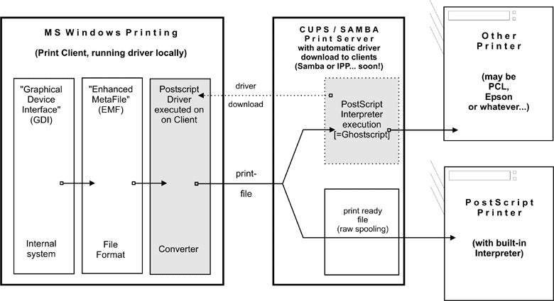 Printing via CUPS/Samba Server.