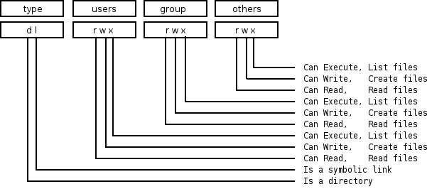 Overview of UNIX permissions field.