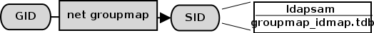 IDMAP Storing Group Mappings.